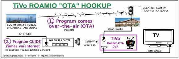 TiVo Roamio OTA Hookup Diagram